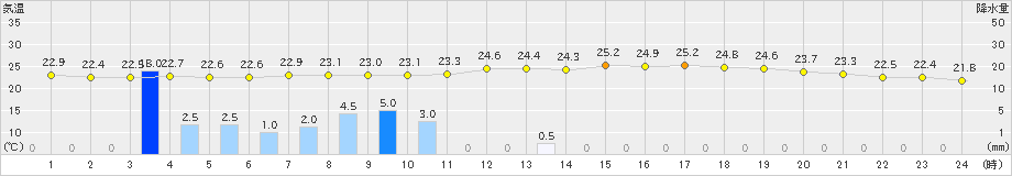 美濃(>2024年07月12日)のアメダスグラフ