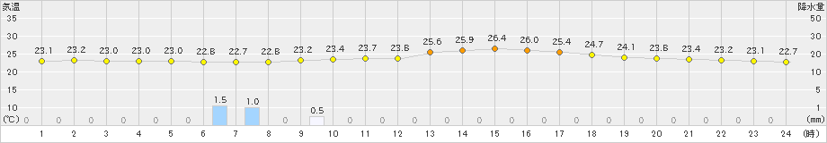 砺波(>2024年07月12日)のアメダスグラフ