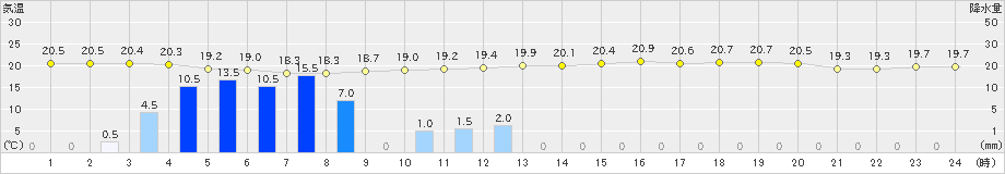 生駒山(>2024年07月12日)のアメダスグラフ
