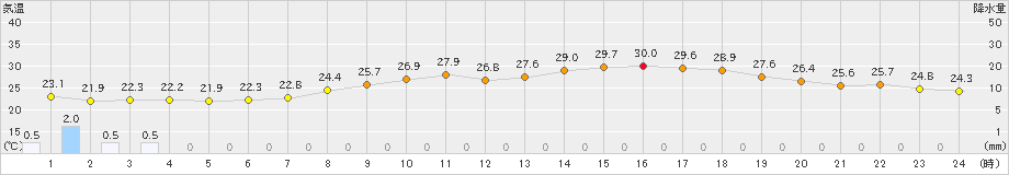 防府(>2024年07月12日)のアメダスグラフ