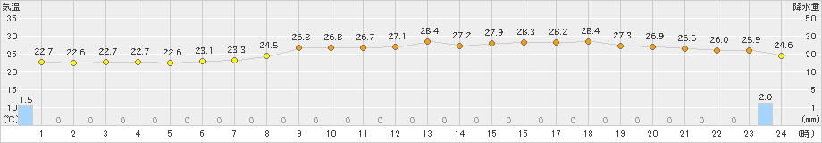 行橋(>2024年07月12日)のアメダスグラフ