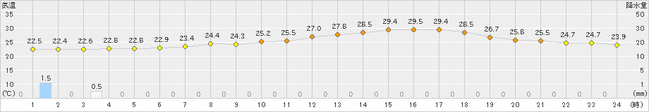 朝倉(>2024年07月12日)のアメダスグラフ