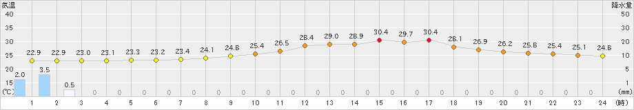 久留米(>2024年07月12日)のアメダスグラフ