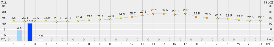 黒木(>2024年07月12日)のアメダスグラフ