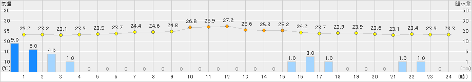 高鍋(>2024年07月12日)のアメダスグラフ