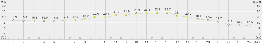 真狩(>2024年07月13日)のアメダスグラフ