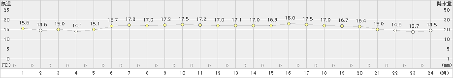 興部(>2024年07月13日)のアメダスグラフ