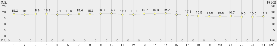 常呂(>2024年07月13日)のアメダスグラフ