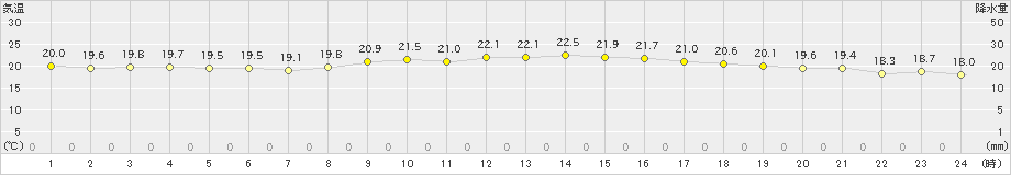 奥尻(>2024年07月13日)のアメダスグラフ