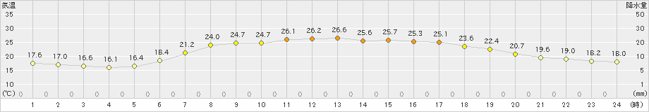 久慈(>2024年07月13日)のアメダスグラフ