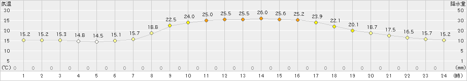 葛巻(>2024年07月13日)のアメダスグラフ