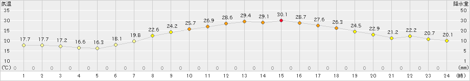 花巻(>2024年07月13日)のアメダスグラフ