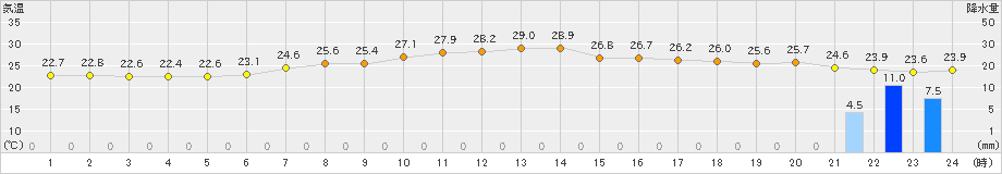 大島(>2024年07月13日)のアメダスグラフ