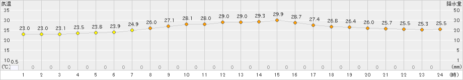 千葉(>2024年07月13日)のアメダスグラフ