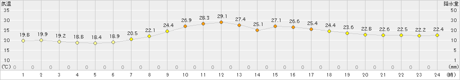 樽見(>2024年07月13日)のアメダスグラフ