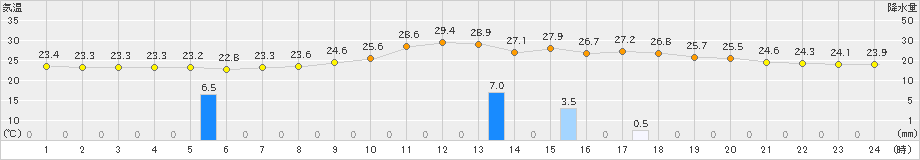 日田(>2024年07月13日)のアメダスグラフ