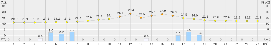 玖珠(>2024年07月13日)のアメダスグラフ