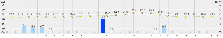 竹田(>2024年07月13日)のアメダスグラフ