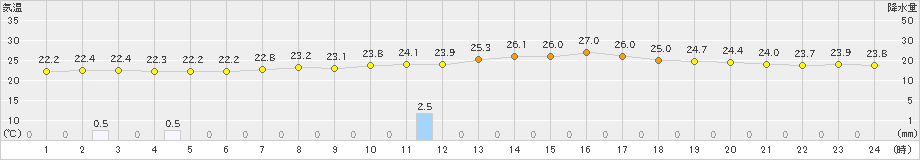 宇目(>2024年07月13日)のアメダスグラフ