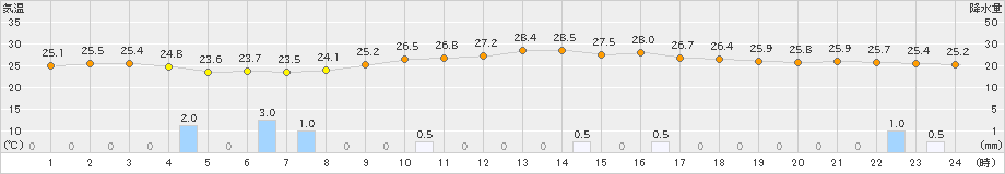 佐賀(>2024年07月13日)のアメダスグラフ