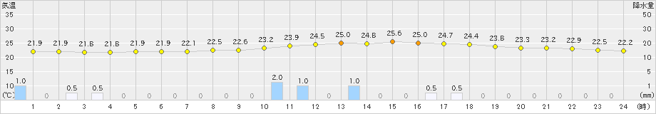 高千穂(>2024年07月13日)のアメダスグラフ