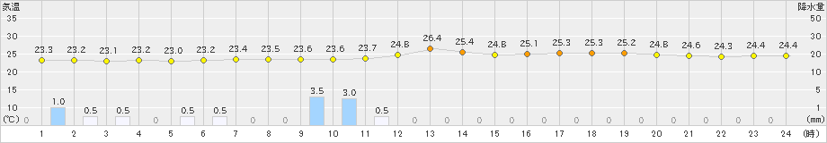 日向(>2024年07月13日)のアメダスグラフ