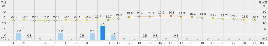 神門(>2024年07月13日)のアメダスグラフ