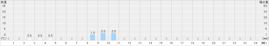 都農(>2024年07月13日)のアメダスグラフ