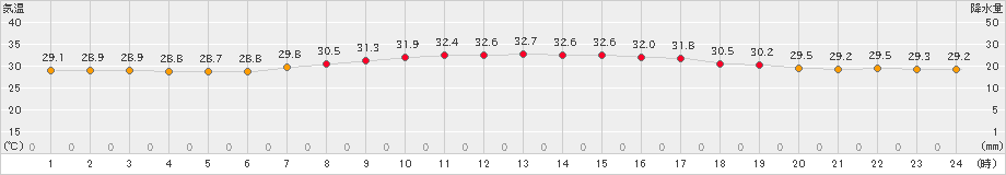 喜界島(>2024年07月13日)のアメダスグラフ