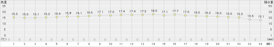 浜鬼志別(>2024年07月14日)のアメダスグラフ