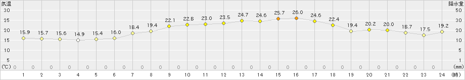 神恵内(>2024年07月14日)のアメダスグラフ