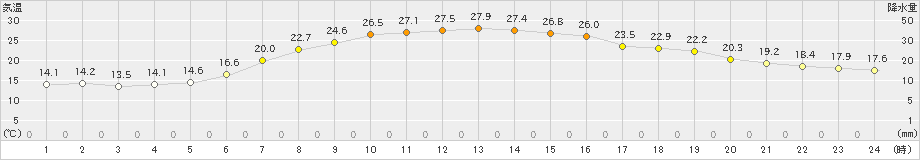 共和(>2024年07月14日)のアメダスグラフ