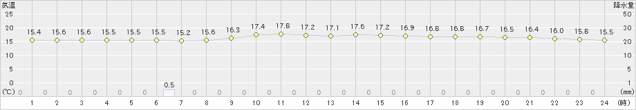 雄武(>2024年07月14日)のアメダスグラフ