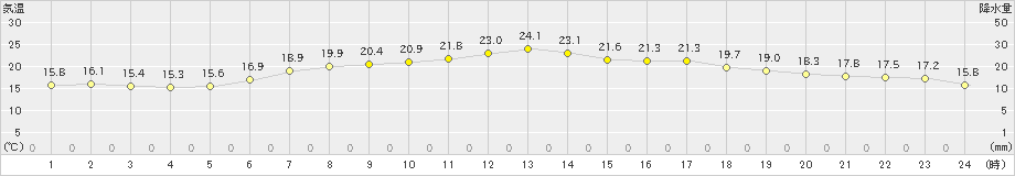 阿寒湖畔(>2024年07月14日)のアメダスグラフ