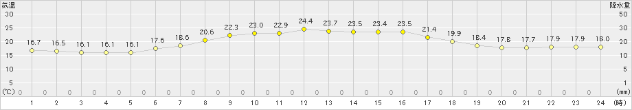 鶴居(>2024年07月14日)のアメダスグラフ