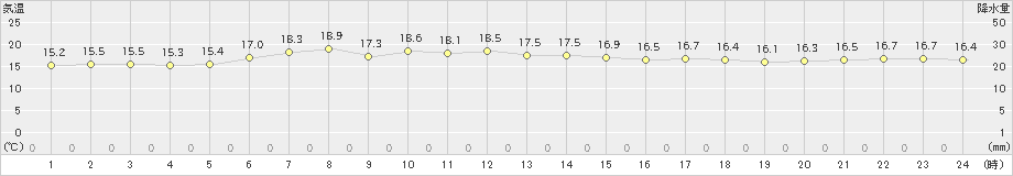 知方学(>2024年07月14日)のアメダスグラフ