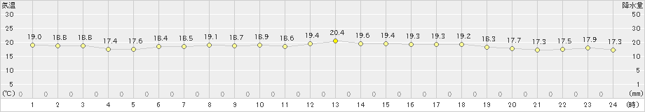 広尾(>2024年07月14日)のアメダスグラフ