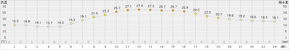 厚真(>2024年07月14日)のアメダスグラフ