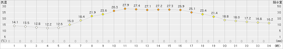 新和(>2024年07月14日)のアメダスグラフ