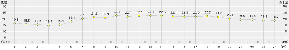 木古内(>2024年07月14日)のアメダスグラフ