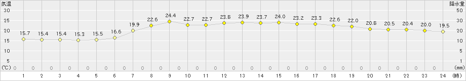 せたな(>2024年07月14日)のアメダスグラフ