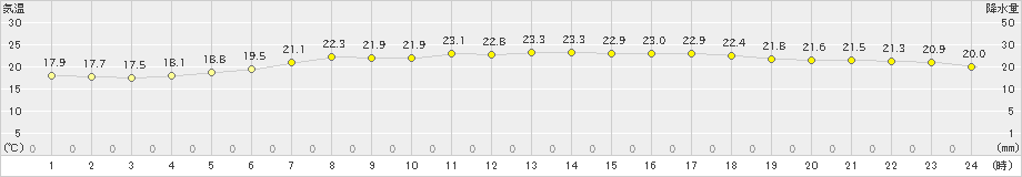 奥尻(>2024年07月14日)のアメダスグラフ