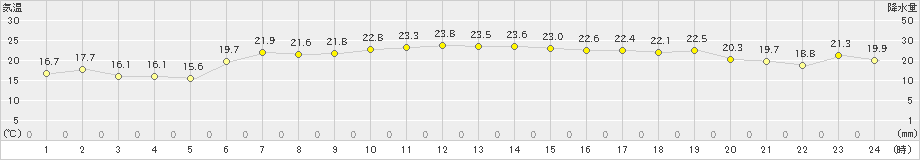 米岡(>2024年07月14日)のアメダスグラフ