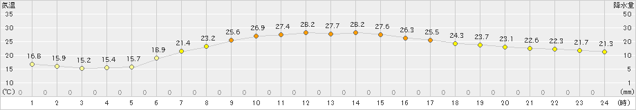 市浦(>2024年07月14日)のアメダスグラフ