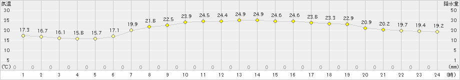 蟹田(>2024年07月14日)のアメダスグラフ