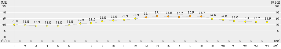 青森(>2024年07月14日)のアメダスグラフ