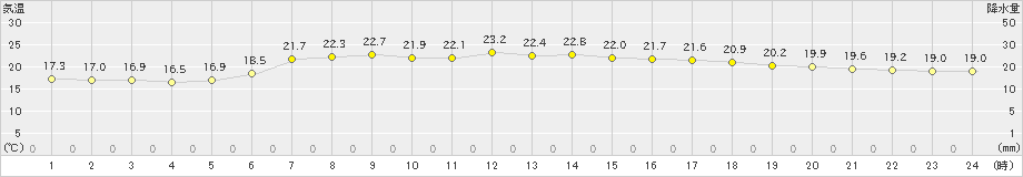 種市(>2024年07月14日)のアメダスグラフ