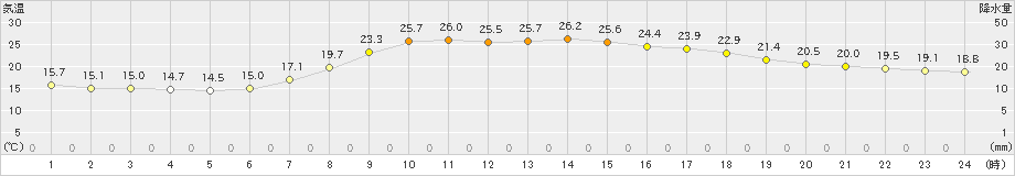 葛巻(>2024年07月14日)のアメダスグラフ