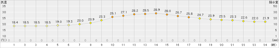 好摩(>2024年07月14日)のアメダスグラフ