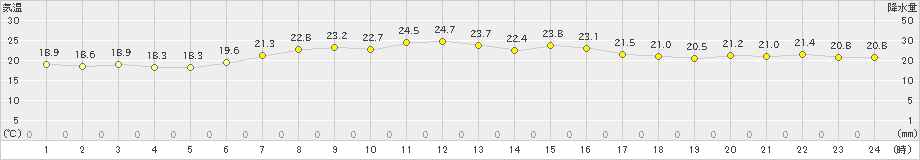 宮古(>2024年07月14日)のアメダスグラフ